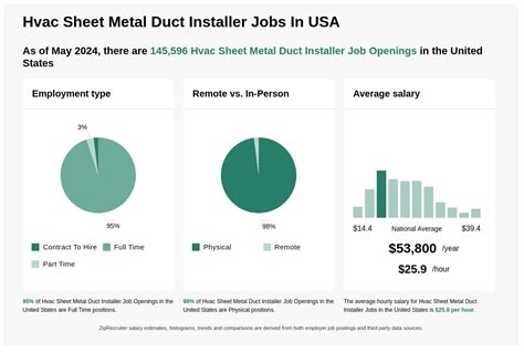 sheet metal duct installer jobs|$20.